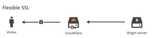 SSL Cloudflare