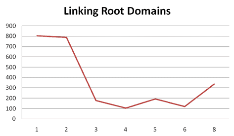 aantal linkende root domains