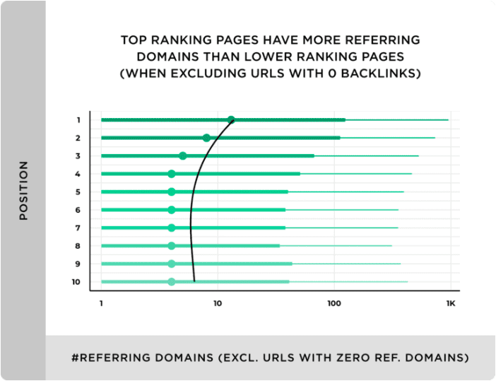Aantal referring domains en invloed op rankings