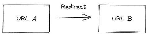 Wat is een redirect?